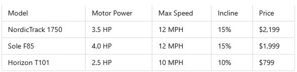 Comparison Table: Top Treadmills for Runners