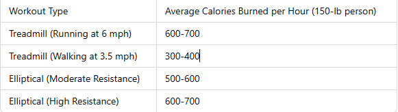 Calorie Burn Comparison